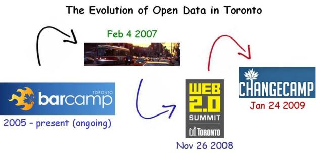 evolution of open data TO