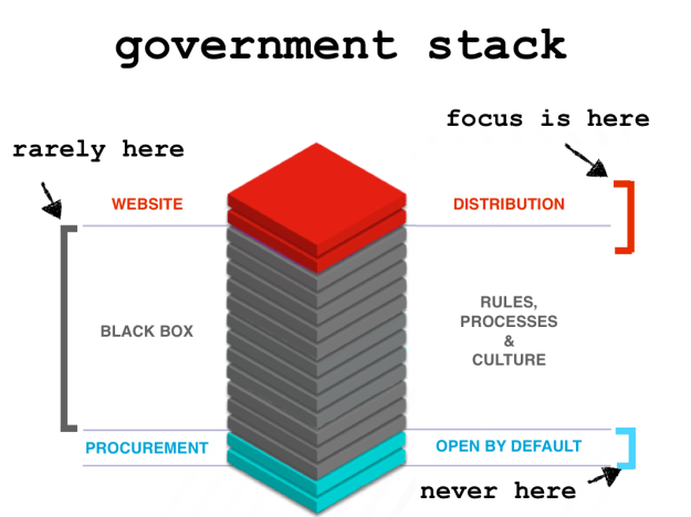 Gov stack