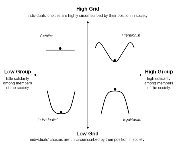Grid vs Group