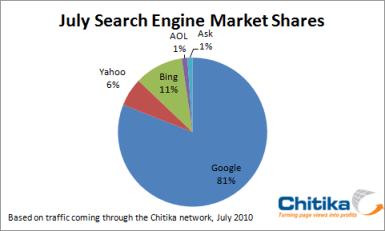 July-Search-Engine-Market-Share