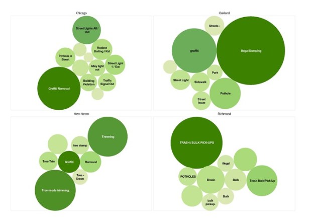 Most pressing issues in each city