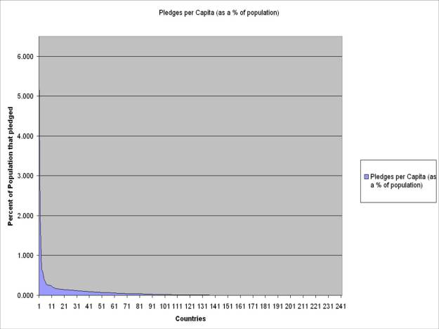 Powerlaw pledge graph