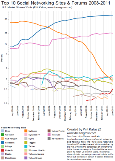 Top-10-Social-Networking-Sites-by-Market-Share-of-Visits-June-2011